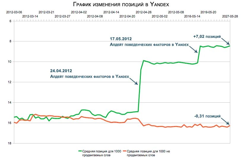 История изменения позиций. Рост позиций сайта в Яндексе. Рост позиций. Позиции графики. Позиция на графике.