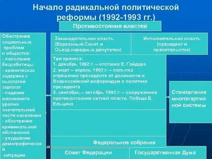 Политические реформы 1992 г