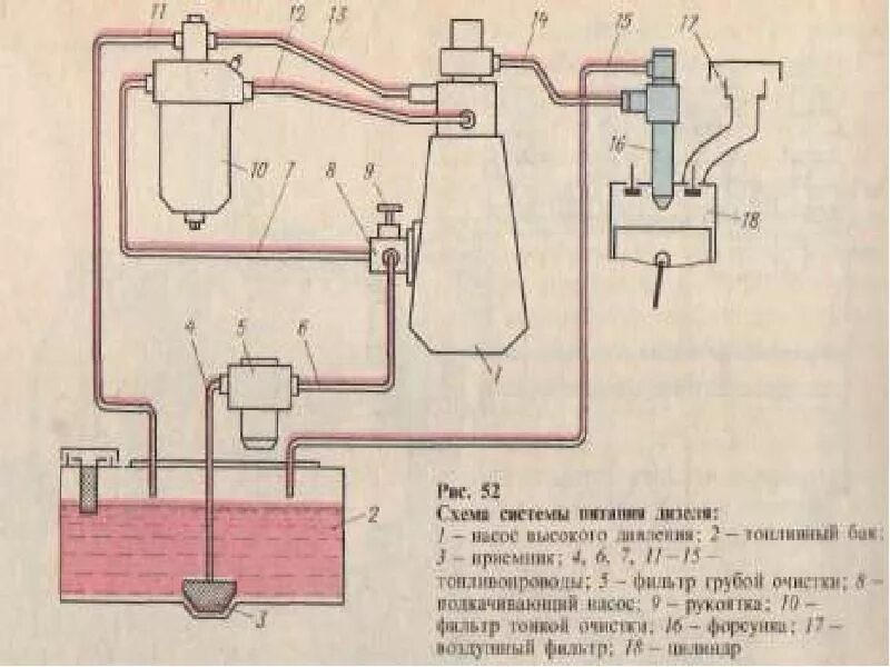 Устройство и работа питания дизельного двигателя. Схема классической системы питания дизеля с тнвд. схема системы питания дизельного двигателя. общая схема системы питания дизельного двигателя. схема питания топливом дизельного двигателя д-240.
