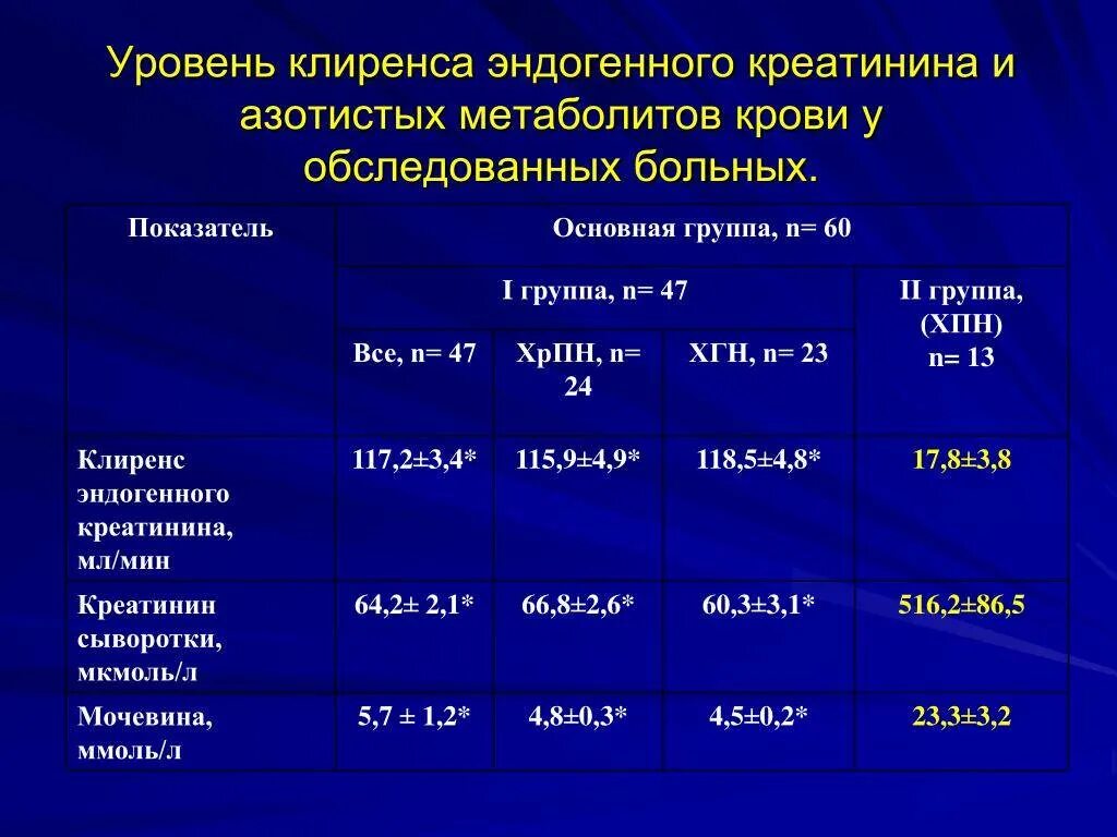 Креатинин в крови повышен у женщин причины