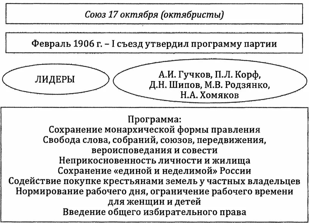 Союз 17 октября программа. Союз 17 октября октябристы. союз 17 октября таблица. союз 17 октября программа партии. союз 17 октября октябристы программа.