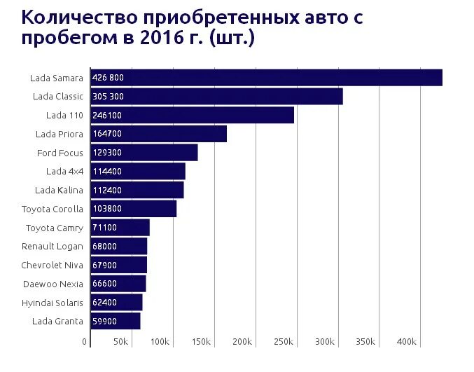 Самая покупаемая машина в россии