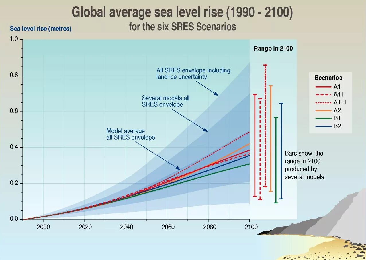 Rising Sea Levels. Global average Sea Level change. Sea Level ‎– Sea Level. Sea Level Rise graphic. Global level