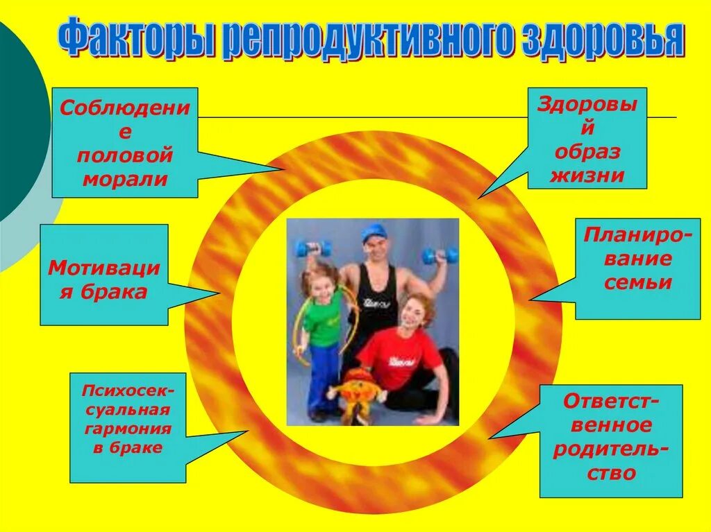 Сохранение репродуктивного здоровья подростков. Охрана репродуктивного здоровья подростков. Роль здорового образа жизни в сохранении репродуктивного здоровья.