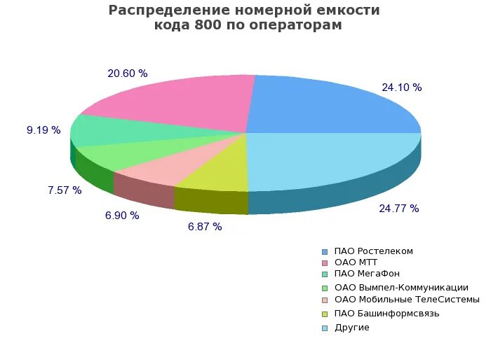 800 оператор связи