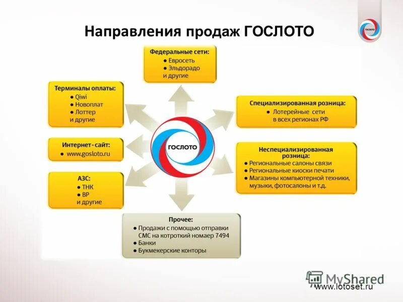 Направления продаж. Направления продаж. Название группы отдела продаж. Документ на кросс продажи. Направления продаж.