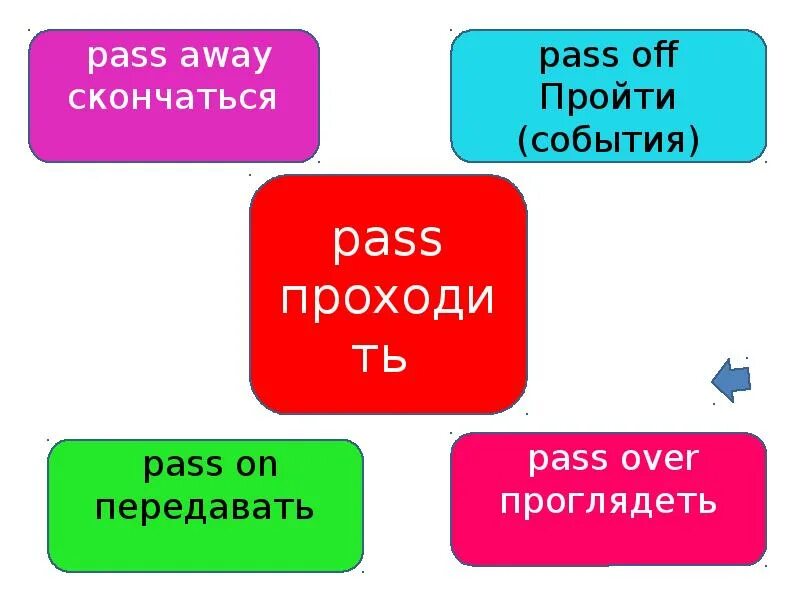 Talk фразовый. Фразовые глаголы в английском языке. Pass Фразовый глагол. Фразовый глагол to Pass. Pass on Фразовый глагол.