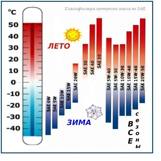 Класс масла sae. Классификация SAE моторных масел. Классификация моторных масел по SAE. Кластыикация мотрноно мамла. Классификация масел по температуре.