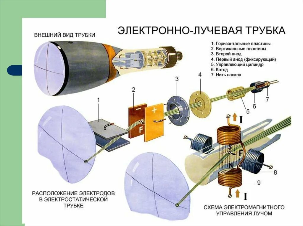 Устройство электронно-лучевой трубки. Электро лучевая трубка. Трубка электронно лучевая 16ло2и. Электронная лучевая трубка принцип работы.