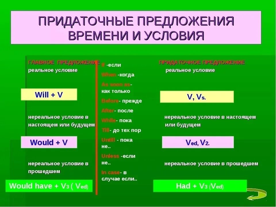 Придаточные предложения условия и времени. Придаточные предложения это в английском три типа. предатовные предложегия в англ. придаточные предложения в английском. придеточеые предложен в англ.
