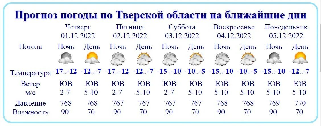 Прогноз по часам на сегодня тверь. Погода в Твери. Погода в Тверской области. Тверской Гидрометцентр Тверь. Прогноз погоды Тверь на 10 дней.