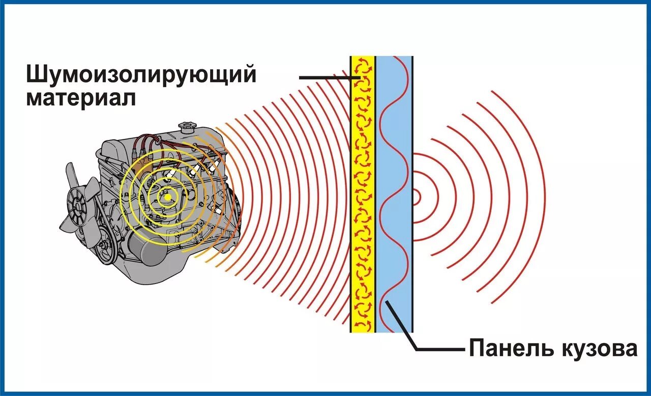 Источники шума в автомобиле. Аэродинамическое уменьшение шума. Шумоизоляция машины схема. Звукоизоляция двигателя. Шум от движения легкого