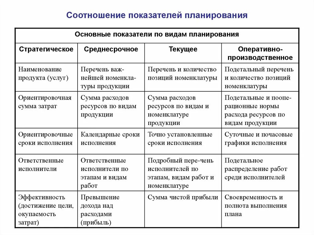 Планирование основных. Система основных плановых показателей. Основные показатели по видам планирования. Показатели планирования подразделяются. Параметры и показатели по видам планирования.