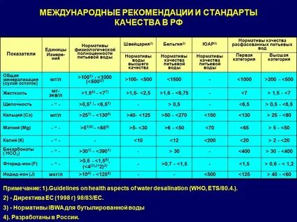 Норма сухого остатка в питьевой воде