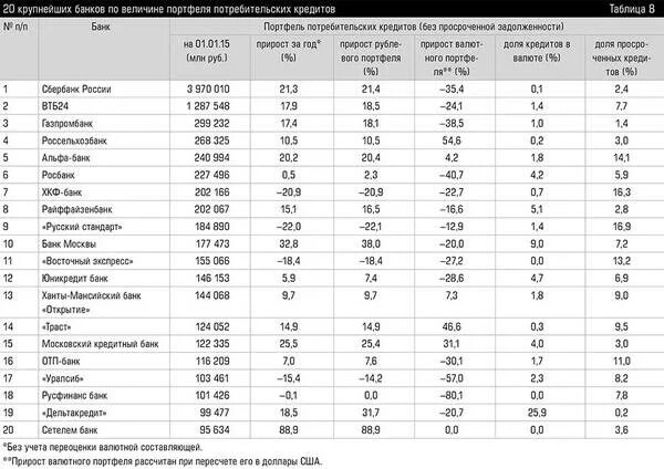 Кредитная таблица банков. Банки России таблица. Список банков России. Банковский кредит таблица. Сравнение банков 2018