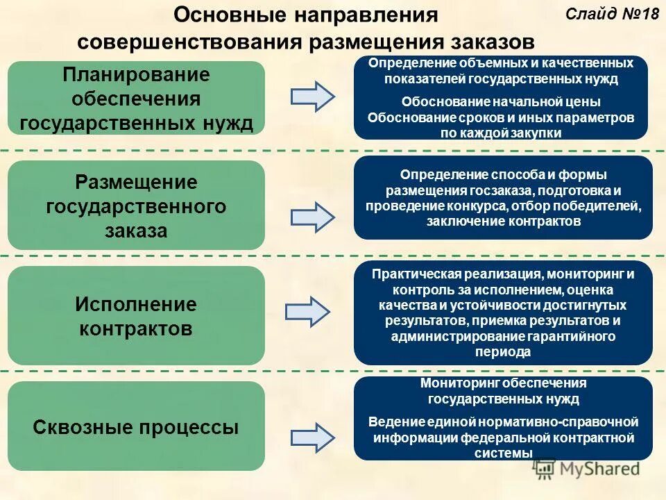 Торги для государственных и муниципальных нужд. Планирование размещения заказа. Размещение государственных заказов. Стадии процедуры размещения государственных заказов. Основной способ размещения государственных заказов.