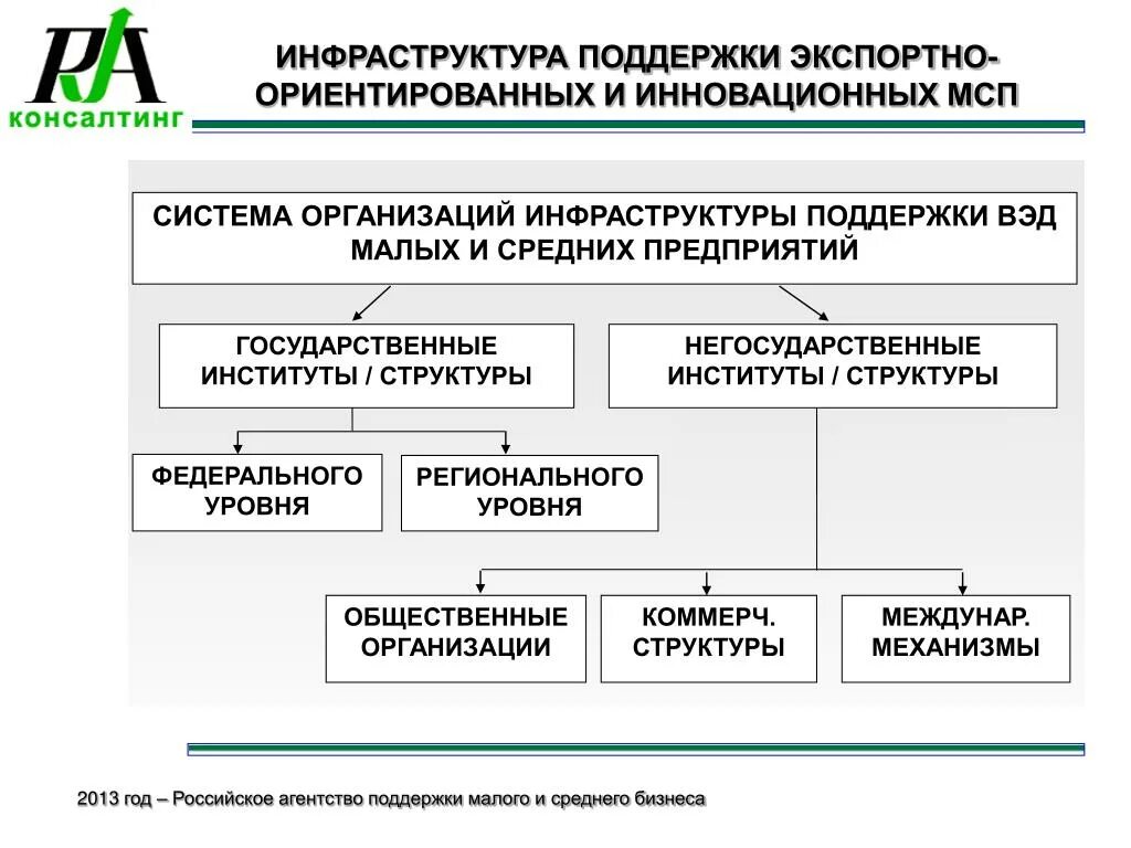 Малое муниципальное образование. Система государственной поддержки МСП. Инструменты поддержки малого и среднего бизнеса в РФ. Механизм государственной поддержки МСП. Инфраструктура поддержки МСП.