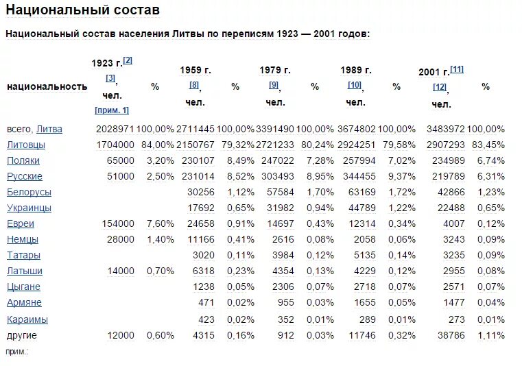 Численность населения литвы на 2023 год. Численность населения Литвы. Население Литвы по годам. Население Литвы в 1939. Вильнюс население национальный состав.