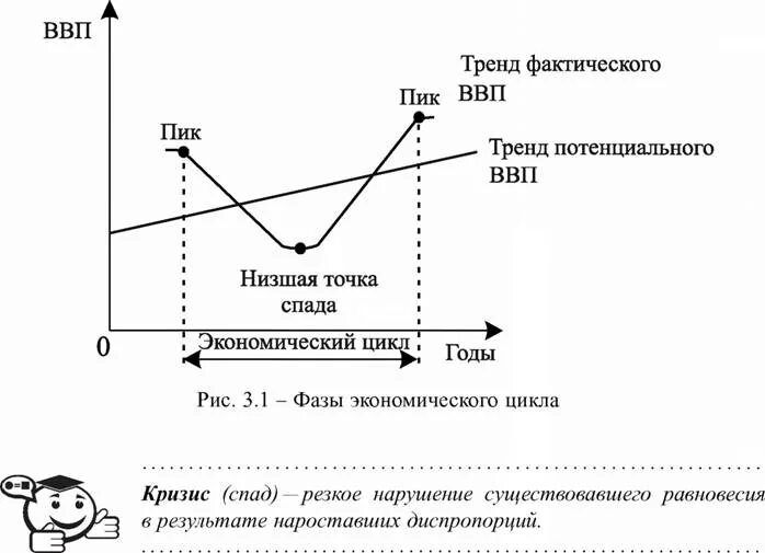 Периодичность циклов в экономике. Экономические циклы и безработица. Фазы экономического цикла. Причины экономических циклов внешние и внутренние. Какие есть циклы в экономике