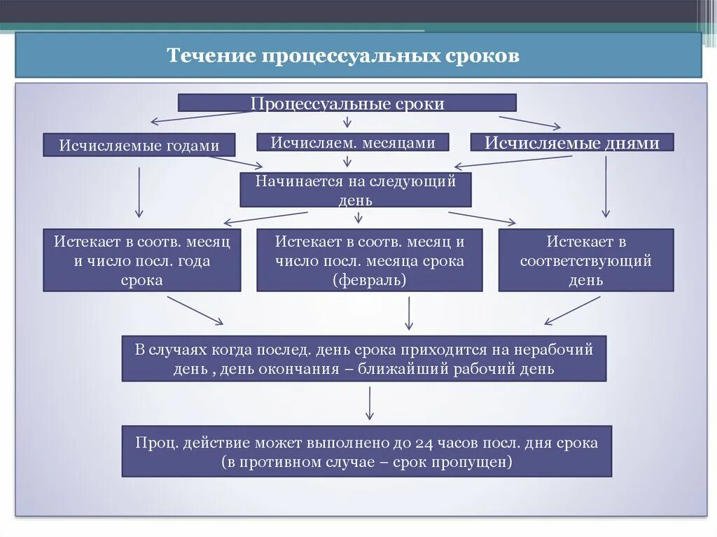 Процессуальные нормы гпк