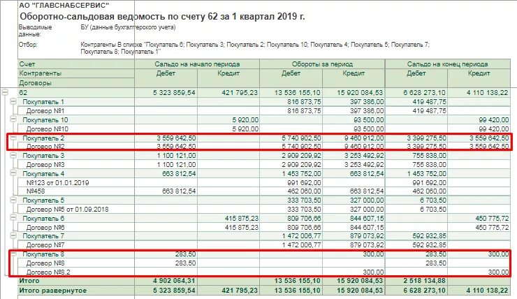 68 Счет оборотно сальдовая ведомость. Оборотно сальдовая по счету 62. Оборотно-сальдовая ведомость 60 счета. Оборотно сальдовая ведомость по счету 62.01. Авансов 62