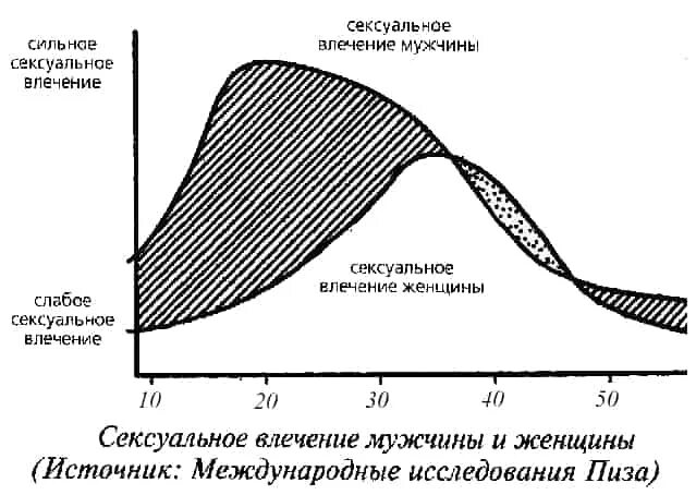 Пик мужчины возраст. Пик половой активности у женщин. Уровень либидо в зависимости от цикла. Половая активность график. График либидо мужчин и женщин.
