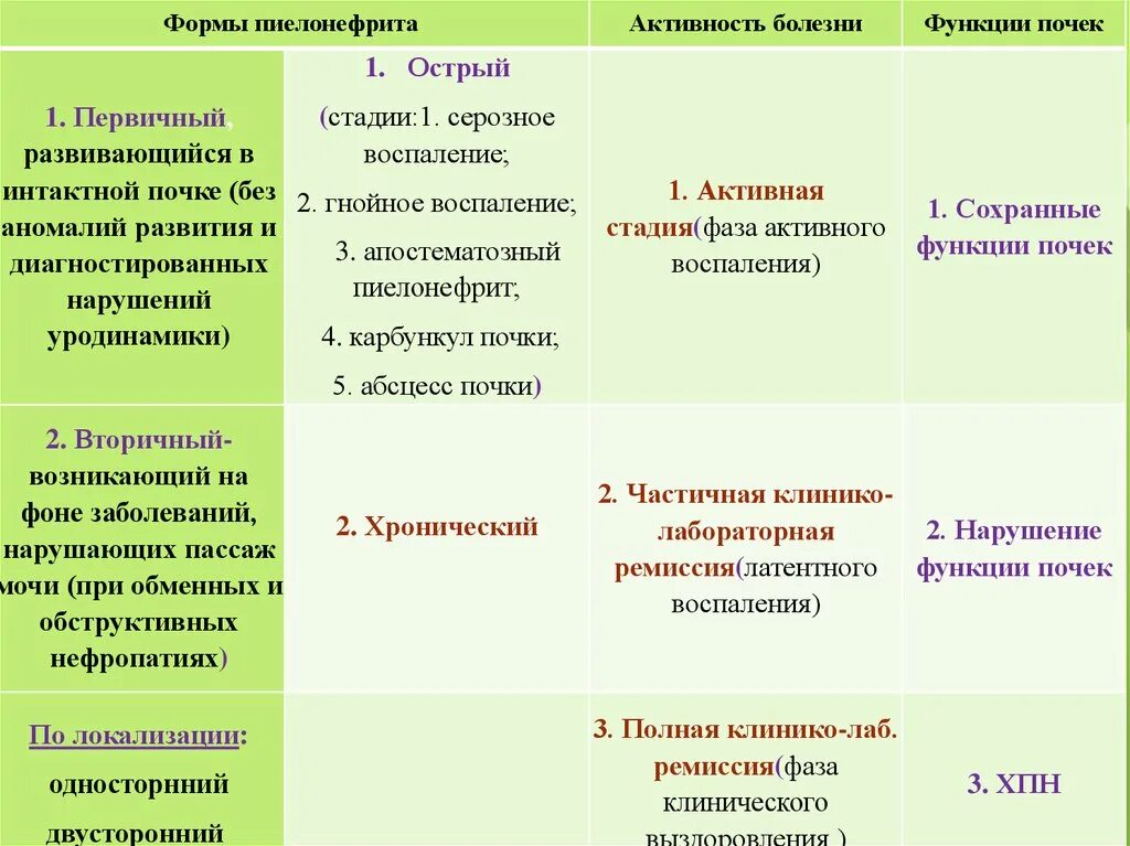 Фазы течения хронического пиелонефрита. Стадии активности пиелонефрита. Степени хронического пиелонефрита. Первичный хронический пиелонефрит. Периоды пиелонефрита