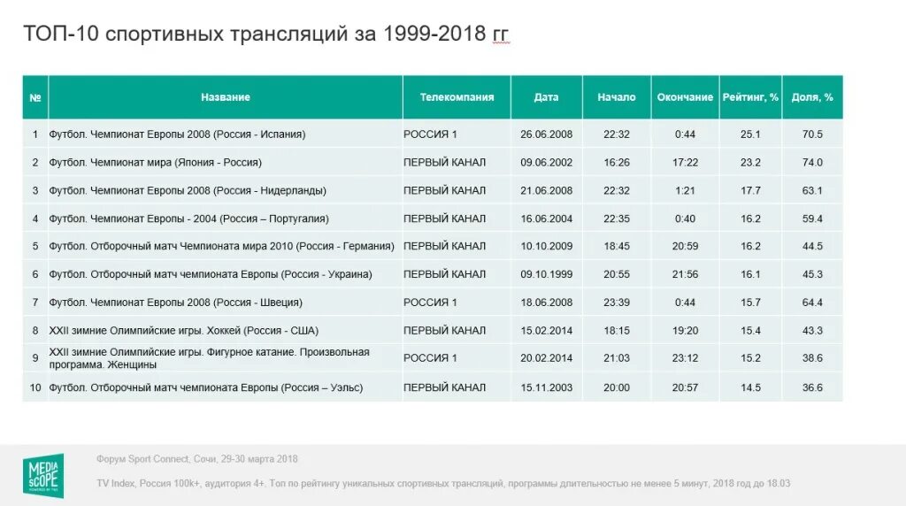 Трансляция программ 1 канала. Mediascope рейтинг телеканалов. Рейтинг первый канал. Рейтинг спортивных СМИ. Рейтинг спортивных телеканалов.