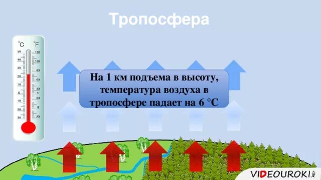 С высотой температура воздуха понижается или повышается. Температура с высотой понижается на. Падение температуры воздуха. Температура воздуха на высоте 1 км. С высотой температура воздуха понижается на 1.