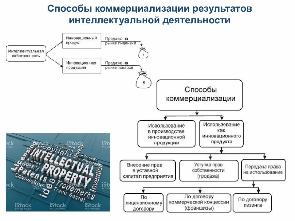 Охрана интеллектуальной деятельности. Коммертизация результатов интеллектуальной деятельности. Инновации и интеллектуальная собственность. Схемы коммерциализации интеллектуальной собственности. Способыкоммерциализации инноваци.