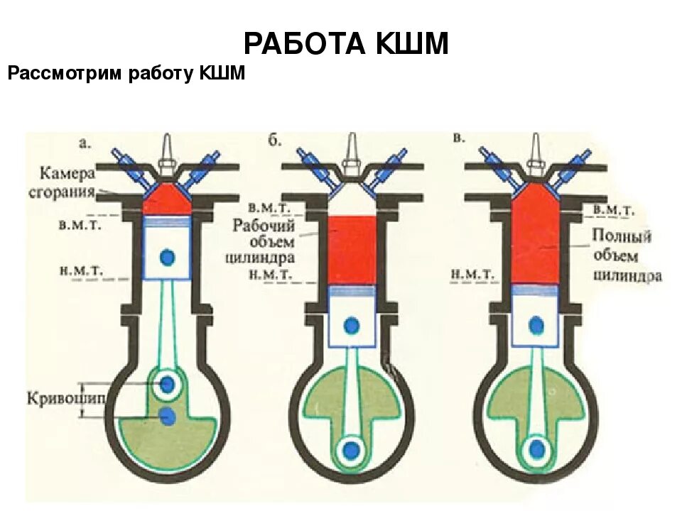 Кривошипно-шатунный механизм ДВС. Принцип действия Кривошипно-шатунного механизма. Схема КШМ двигателя внутреннего сгорания. Принцип действия КШМ схема.
