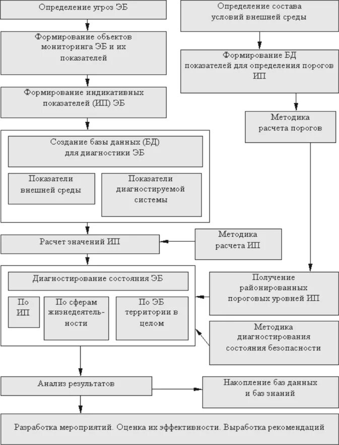 Экономическая безопасность региона схема. Система обеспечения экономической безопасности региона схема. Структура угроз региональной экономической безопасности. Диагностика экономической безопасности региона.