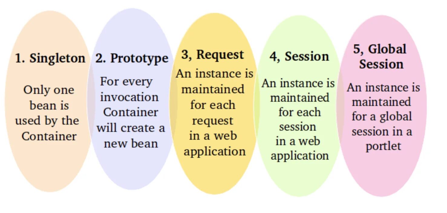 Scope prototype. Spring bean. скоупы бинов spring. java spring scope. жизненный цикл bean spring.