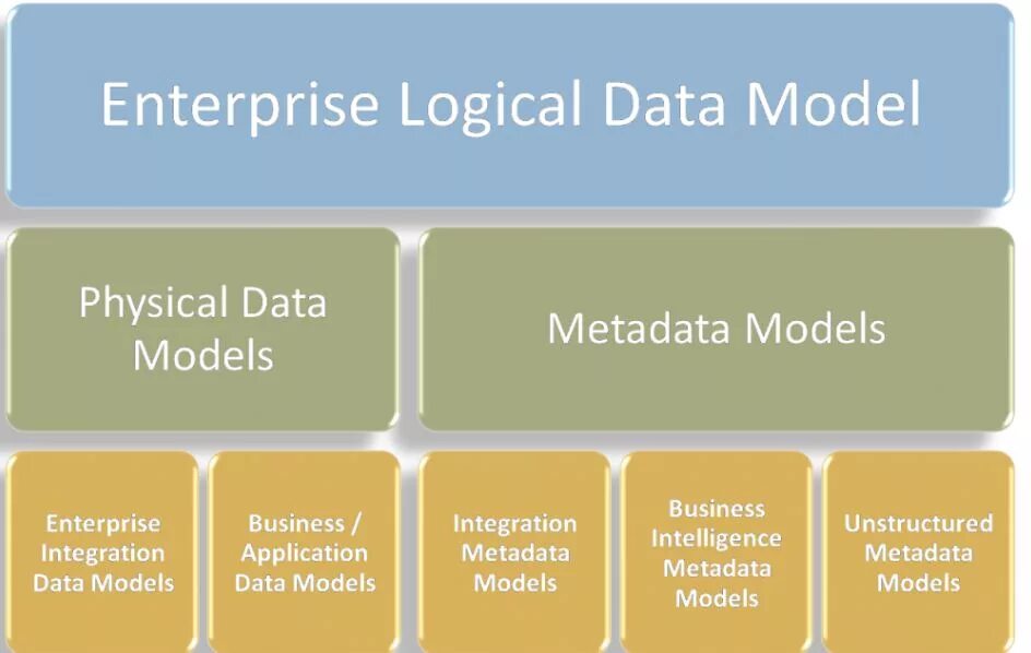 Named model data. Data model. Physical data model. Logical data model. Enterprise data model.