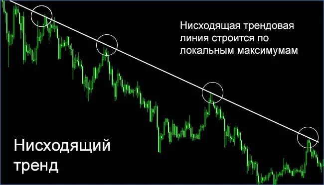 Приплыть нисходящая линия. Нисходящий тренд. Нисходящая трендовая линия. Нисходящие линии тренда. Восходящий и нисходящий тренд.