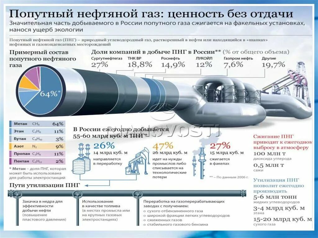 Газа больше чем нефти