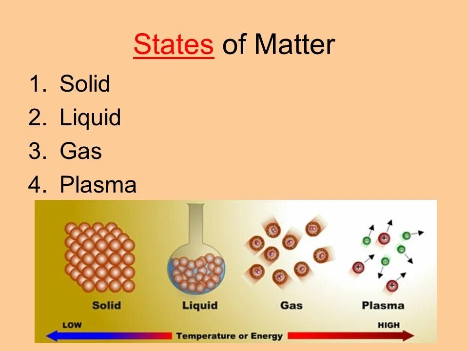 Solid gas. Solid Liquid Gas Plasma. Solids, Liquids, and Gases. Solid State of matter. States of matter.