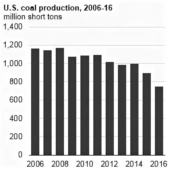Сколько угля в сша. Добыча угля в США по годам. Способы добычи угля в США. Акции угля США. Уголь добывающий поезд.