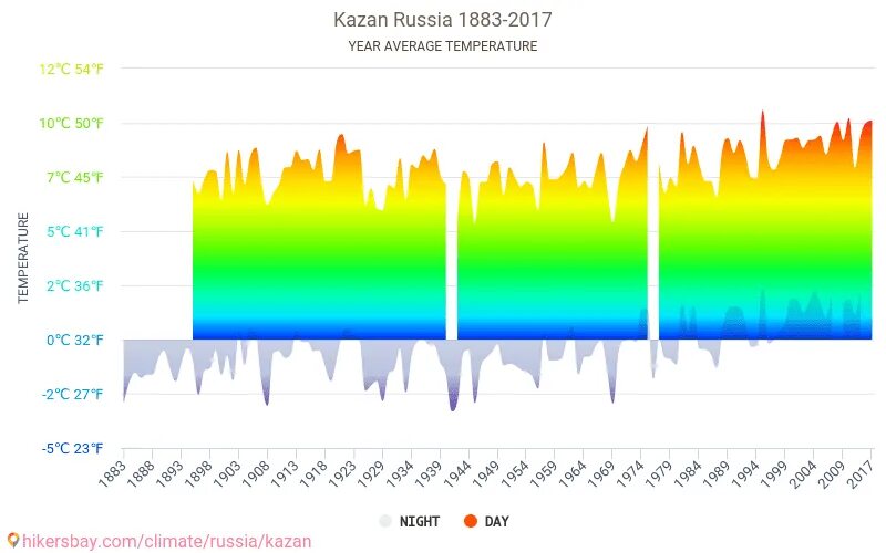 Погода казань на 10 дней 2024 года. Климат Казани. Климат Казани таблица. Средняя температура в Казани. Казань климат по месяцам.