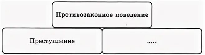 Тест по теме правонарушения 7 класс обществознание. Противозаконное поведение схема. заполните пропуски в схеме правонарушения. тест по обществознанию 7 класс виновен отвечай. заполни пропуски в схеме противозаконное поведение.