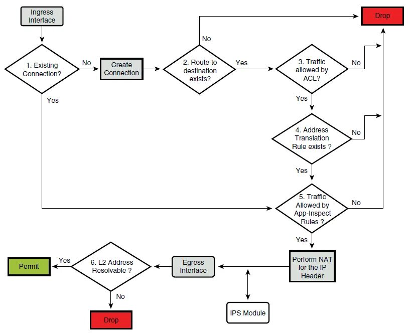 Cisco Packet Flow. Cisco Asa application Control. Packet Flow diagram. Packet Flow diagram Cisco.