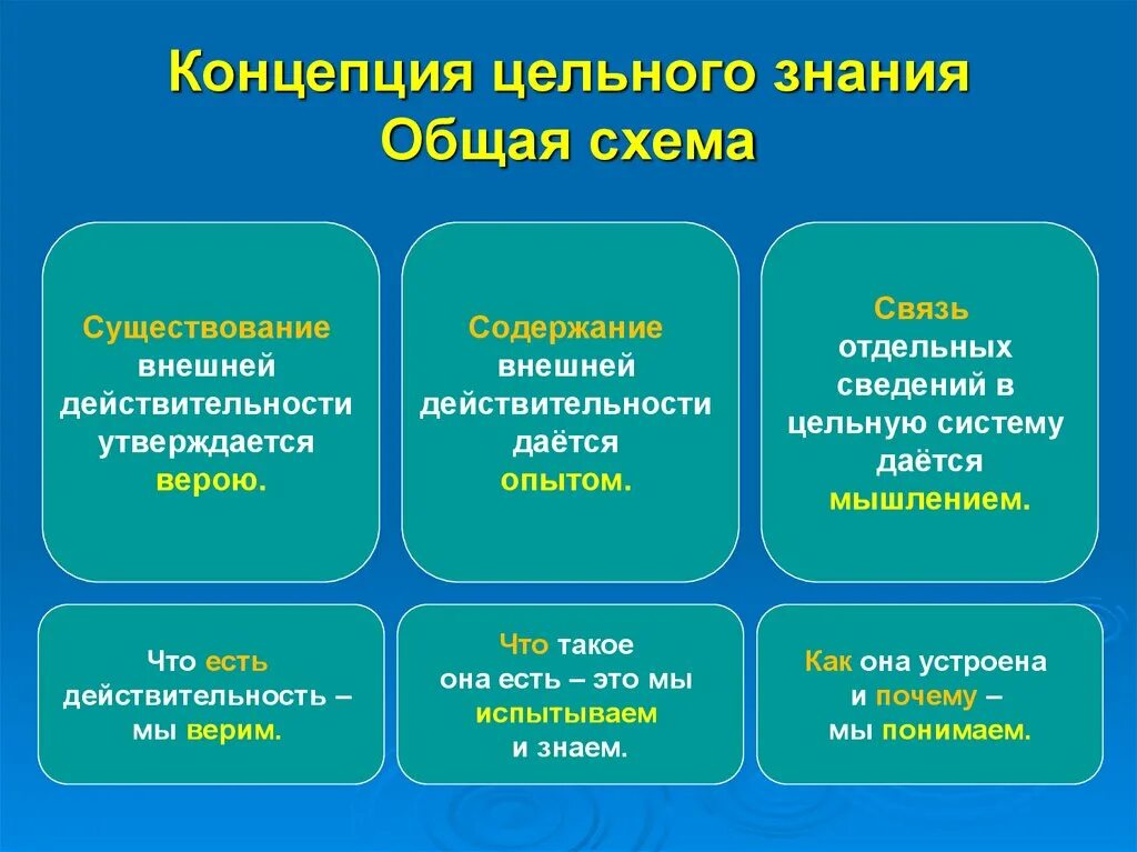 Концепция цельного знания. Учение о цельном знании. Целостное знание это. Цельное знание Соловьев. Знание направления россия