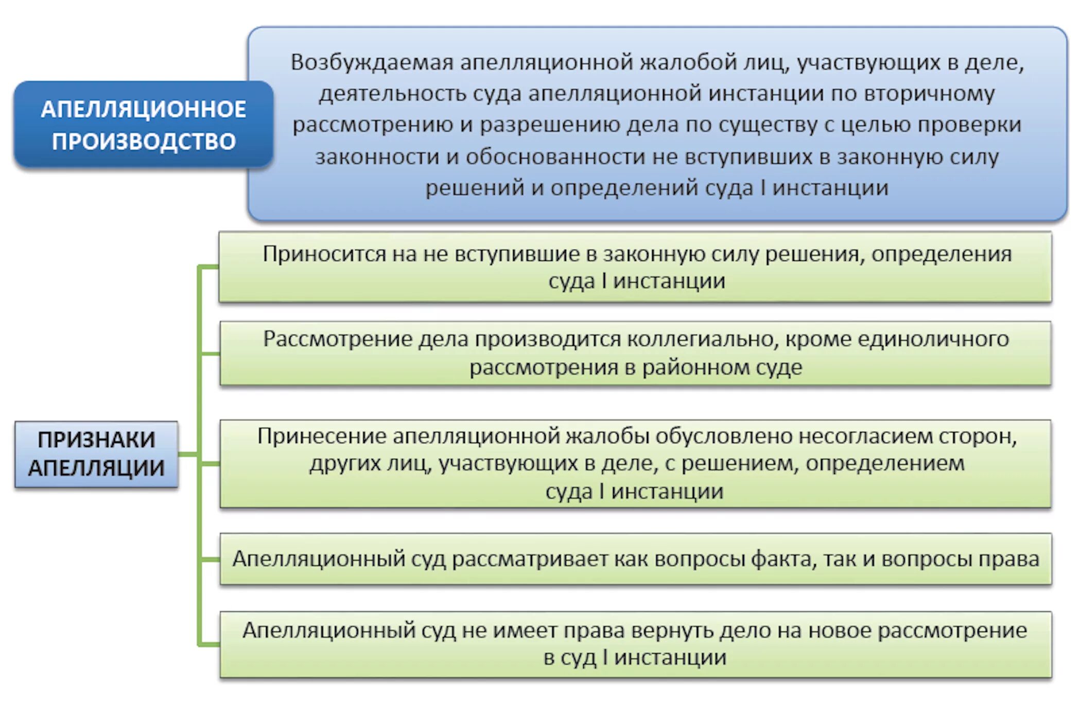 Рассмотрение дел в апелляционном производстве. Производство в суде апелляционной инстанции схема. Порядок рассмотрения дела судом апелляционной инстанции схема. Схема апелляционного производства в гражданском процессе. Схема процедура апелляции в уголовном процессе.