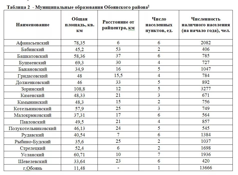 Городищенский район таблица. Таблица муниципального района. Таблица муниципальных образований. Административно-территориальное устройство таблица. Название муниципального района.