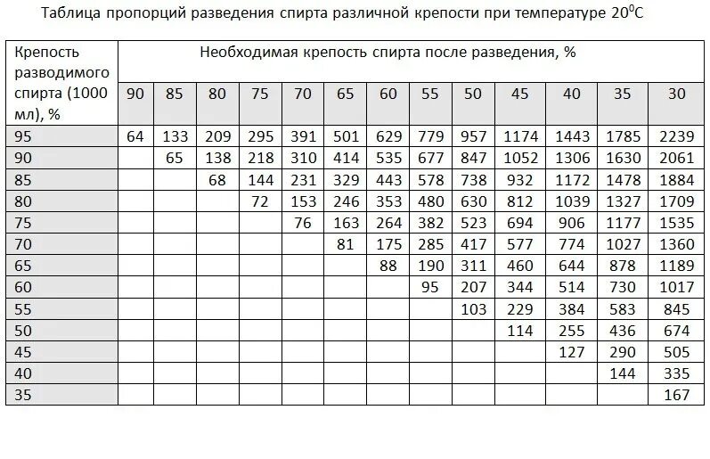 Расчет второй перегонки. Таблица разведения самогона водой до 40. Разбавить самогон водой до 40 градусов таблица. Разведение спирта водой до 40 градусов таблица. Пропорции разведения самогона водой таблица.