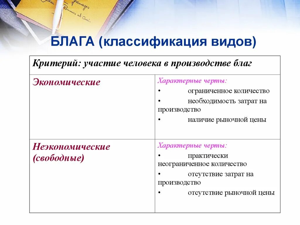 Классификация благ. Блага классификация. Блага и их классификация в экономике. Благо это в экономике.