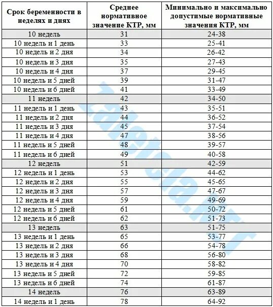 Срок беременности 21 неделя. УЗИ В 12 недель беременности нормы КТР. Норма КТР В 11 недель беременности. КТР на 14 неделе беременности норма. Норма сердцебиения плода на 12 неделе беременности.