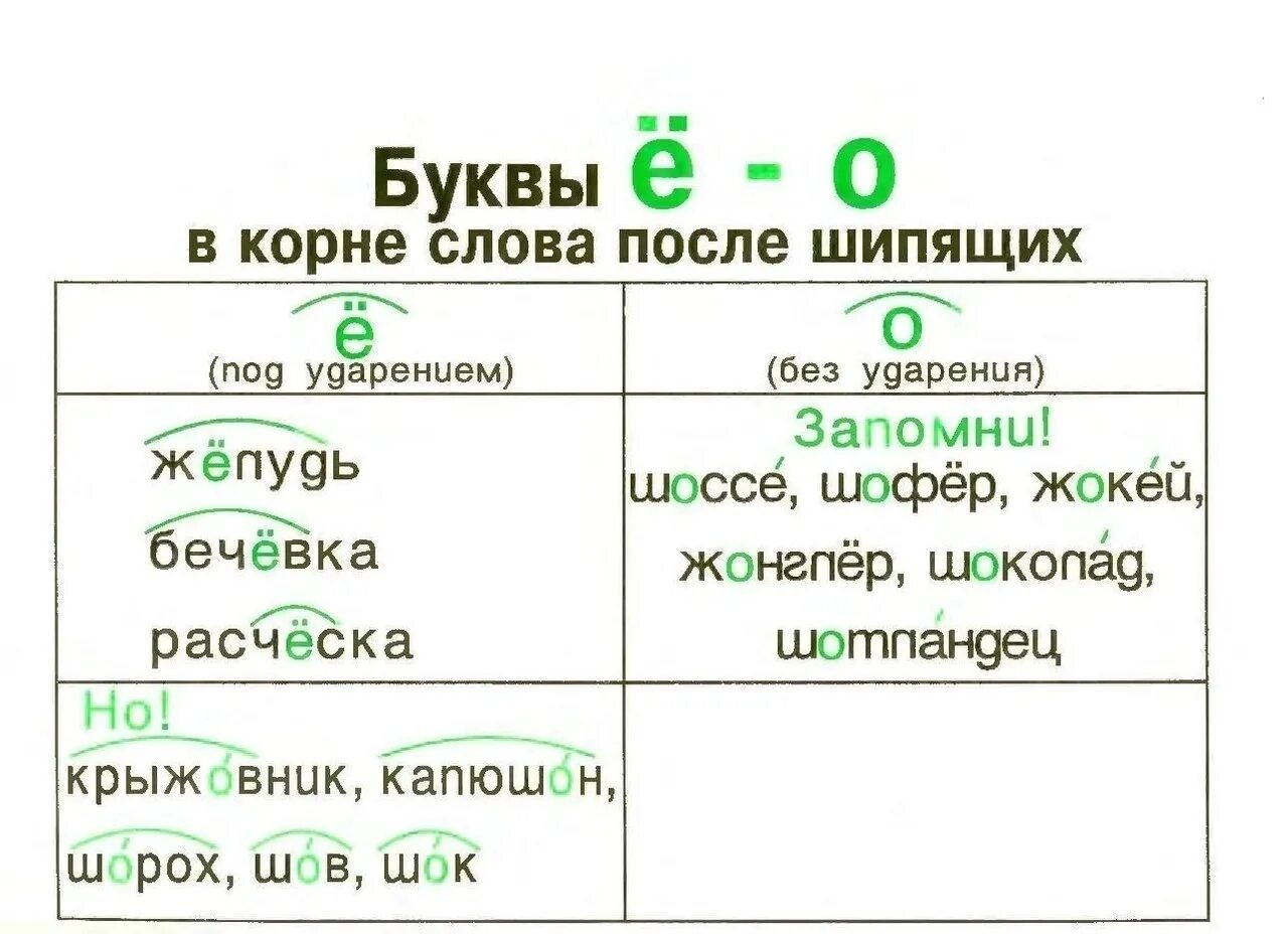 О и е в разных частях слова. Буквы е и е после шипящих в корне правило. О-Ё после шипящих в корне правило. Буквы ё о после шипящих в корне правило. Правило по русскому языку о ё после шипящих в корне.