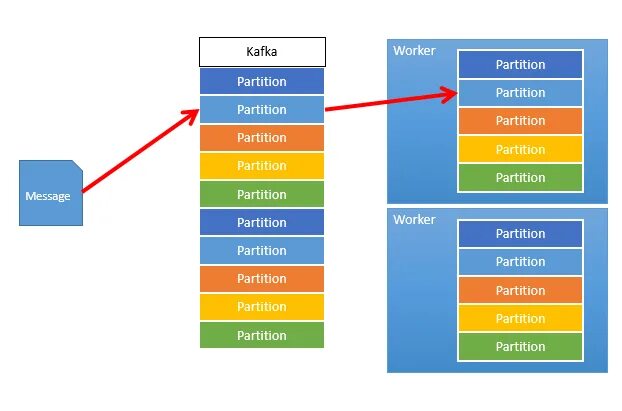 Kafka bootstrap servers. Kafka Consumer. Балансировка нагрузки в Apache Kafka обеспечивается:. Kafka Partition. Nginx + Kafka.