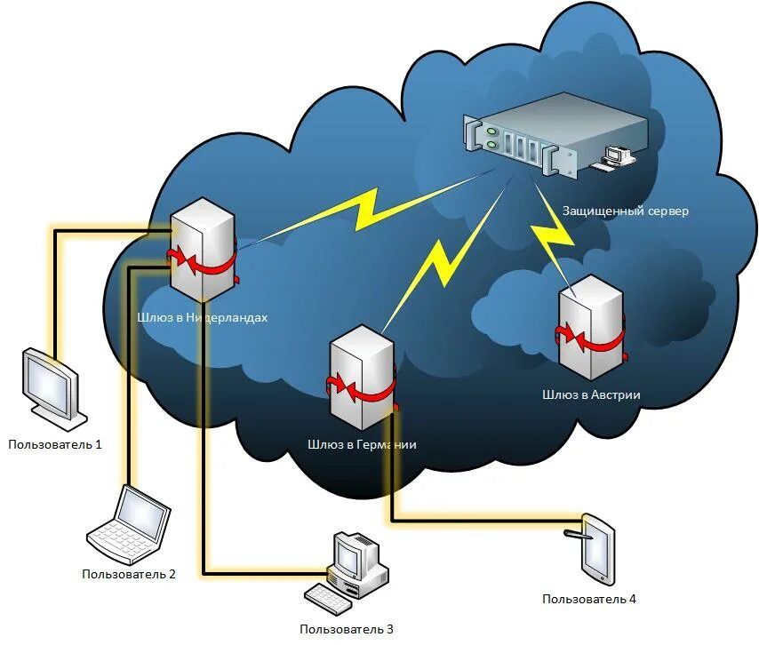 Network gateway. Сервер шлюз. Сетевой шлюз сервера. Удаленный сервер. Что такое шлюз в компьютерной сети.